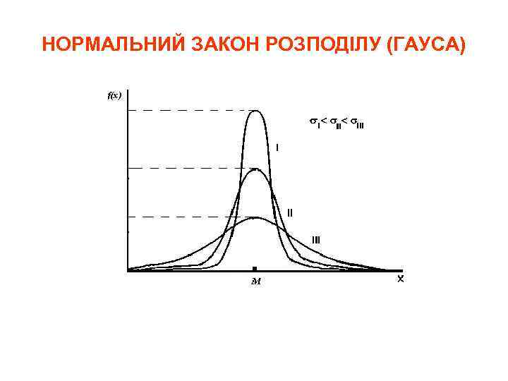 НОРМАЛЬНИЙ ЗАКОН РОЗПОДІЛУ (ГАУСА) 