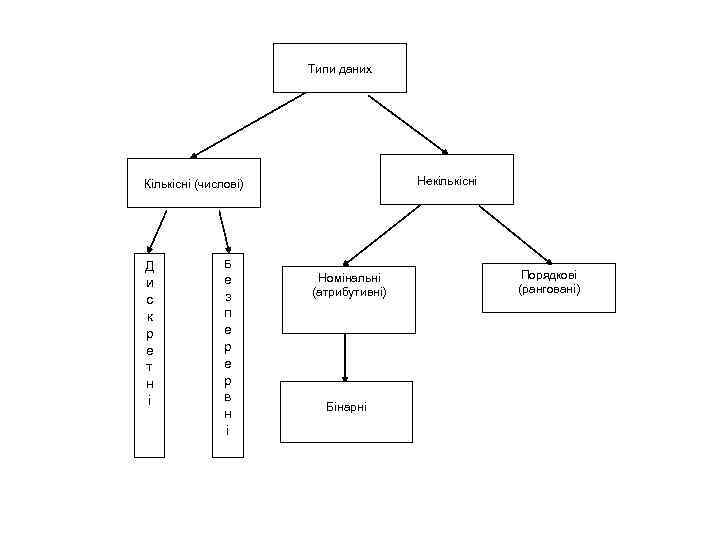 Типи даних Некількісні Кількісні (числові) Д и с к р е т н і