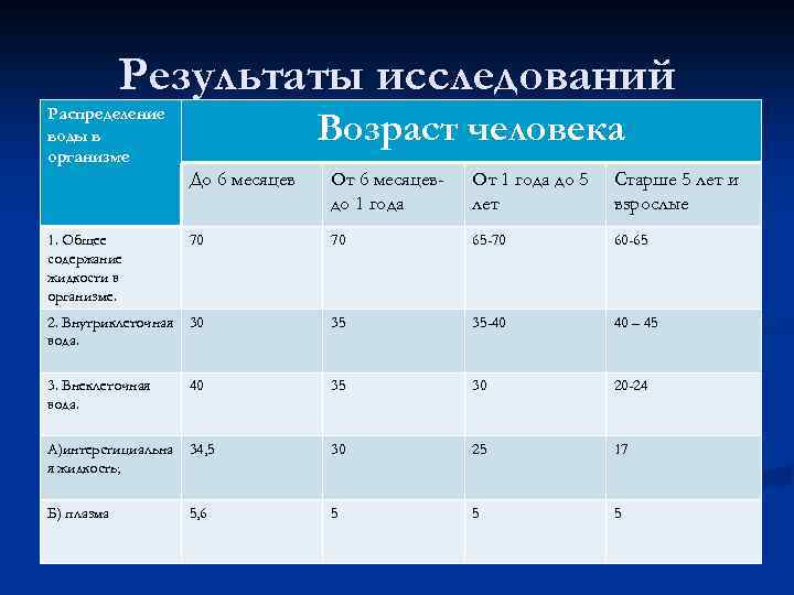 Результаты исследований Распределение воды в организме Возраст человека До 6 месяцев От 6 месяцевдо
