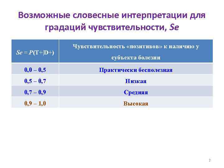Возможные словесные интерпретации для градаций чувствительности, Se Se = P(T+|D+) Чувствительность «позитивов» к наличию
