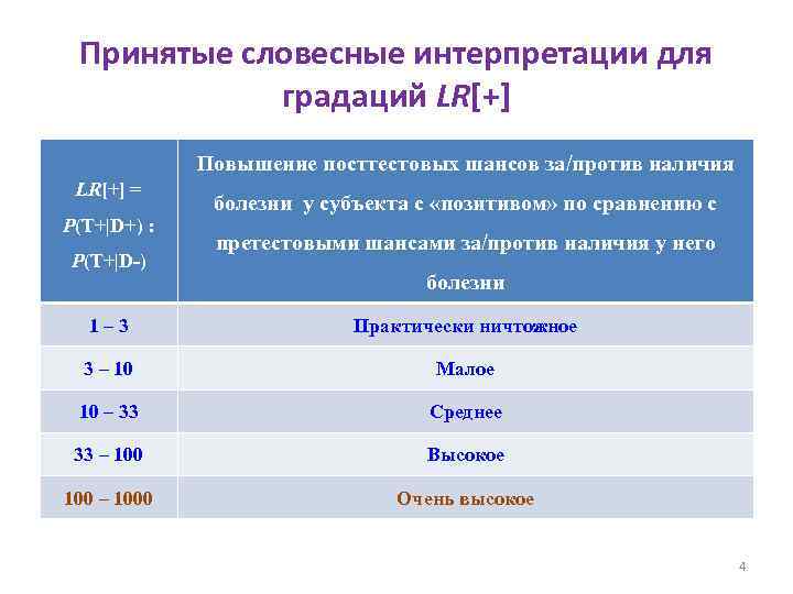 Принятые словесные интерпретации для градаций LR[+] Повышение посттестовых шансов за/против наличия LR[+] = P(T+|D+)