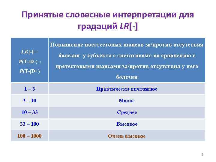 Принятые словесные интерпретации для градаций LR[-] Повышение посттестовых шансов за/против отсутствия LR[-] = P(T-|D-)