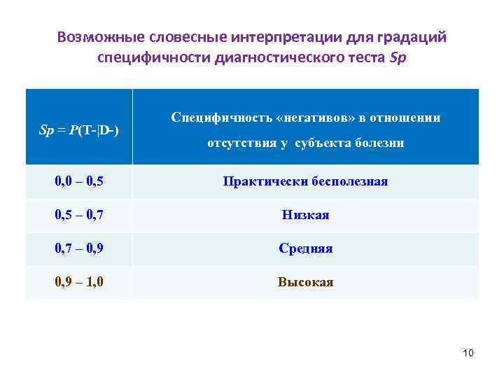 Возможные словесные интерпретации для градаций специфичности диагностического теста Sp Sp = P(T-|D-) Специфичность «негативов»