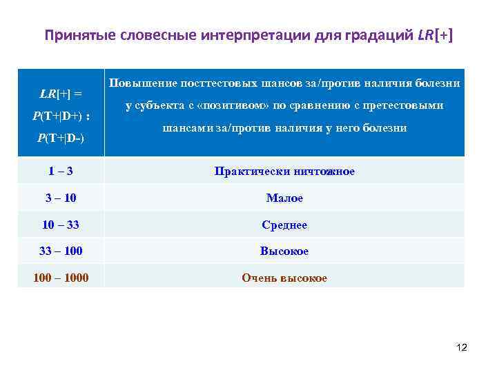 Принятые словесные интерпретации для градаций LR[+] = P(T+|D+) : P(T+|D-) Повышение посттестовых шансов за/против