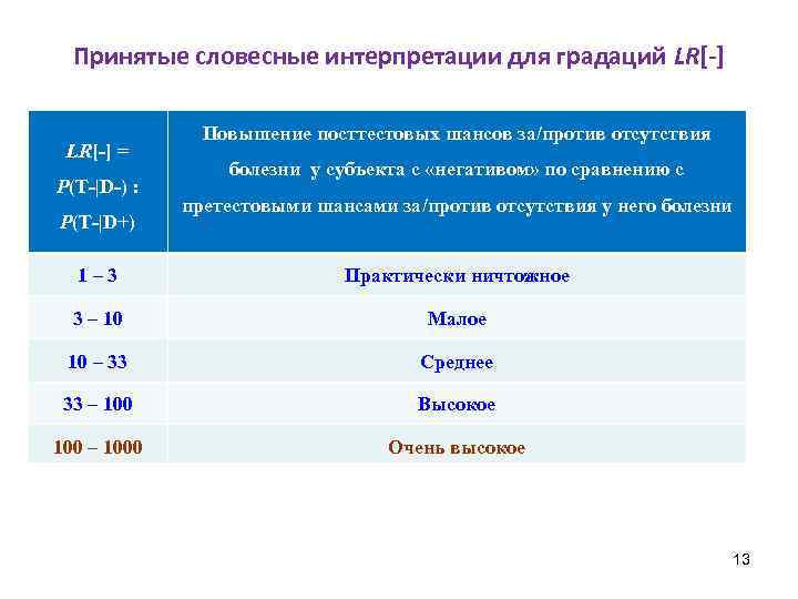 Принятые словесные интерпретации для градаций LR[-] = P(T-|D-) : P(T-|D+) Повышение посттестовых шансов за/против