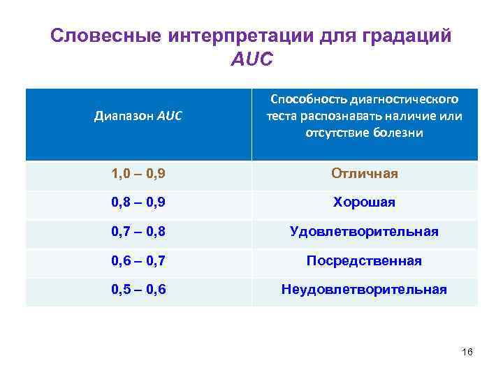 Словесные интерпретации для градаций AUC Диапазон AUC Способность диагностического теста распознавать наличие или отсутствие