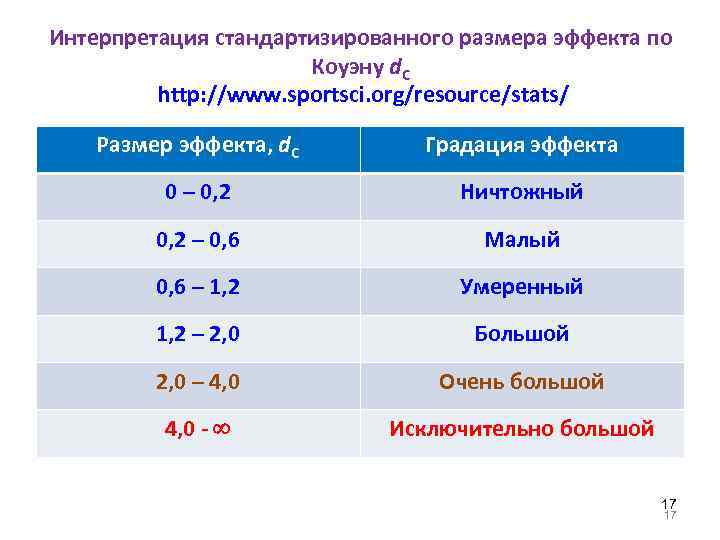 Интерпретация стандартизированного размера эффекта по Коуэну d. C http: //www. sportsci. org/resource/stats/ Размер эффекта,