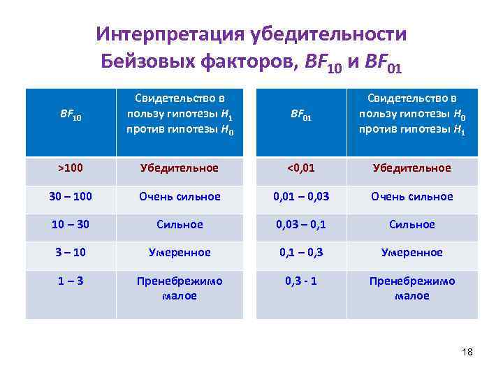 Интерпретация убедительности Бейзовых факторов, BF 10 и BF 01 BF 10 Свидетельство в пользу