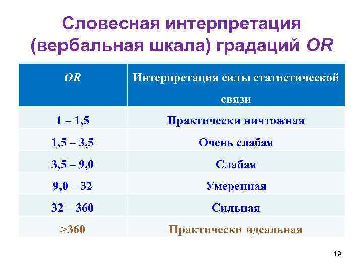 Словесная интерпретация (вербальная шкала) градаций OR OR Интерпретация силы статистической связи 1 – 1,