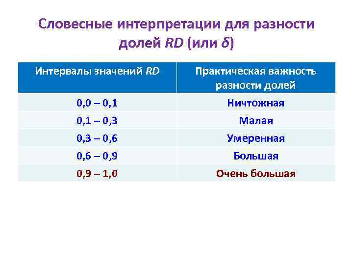 Словесные интерпретации для разности долей RD (или δ) Интервалы значений RD 0, 0 –