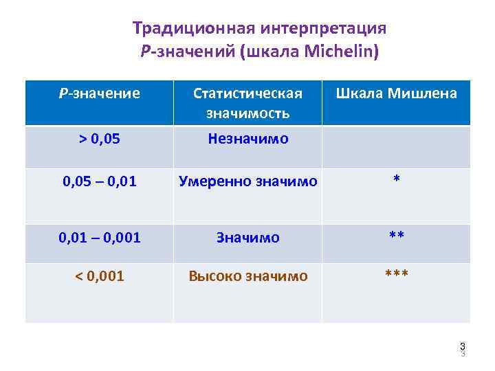 Традиционная интерпретация P-значений (шкала Michelin) P-значение Статистическая значимость Шкала Мишлена > 0, 05 Незначимо