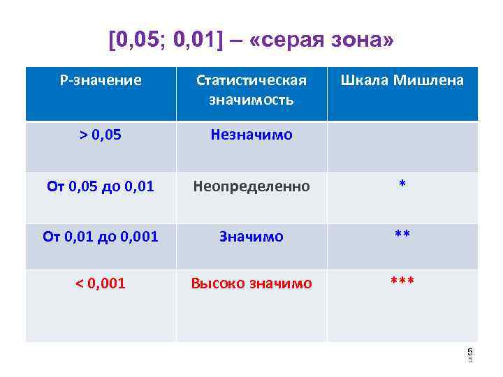 [0, 05; 0, 01] – «серая зона» P-значение Статистическая значимость Шкала Мишлена > 0,