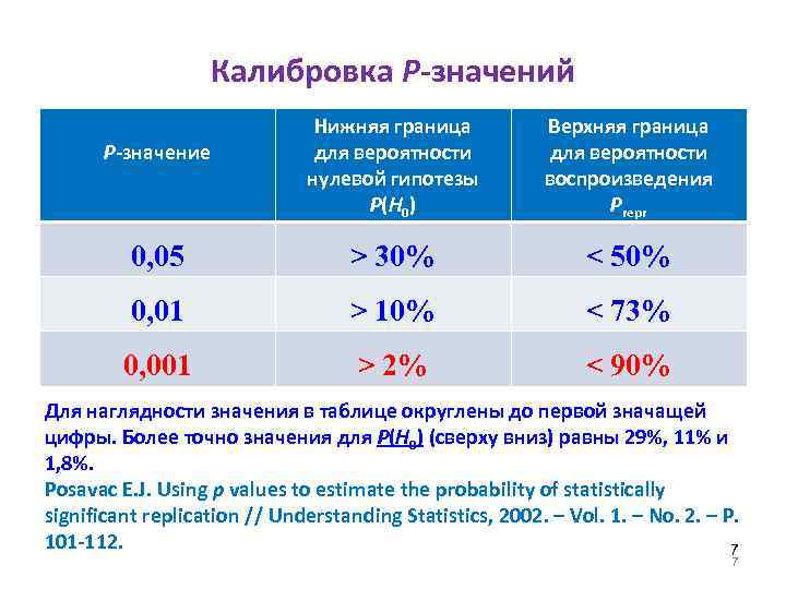 Калибровка Р-значений Нижняя граница для вероятности нулевой гипотезы P(H 0) Верхняя граница для вероятности