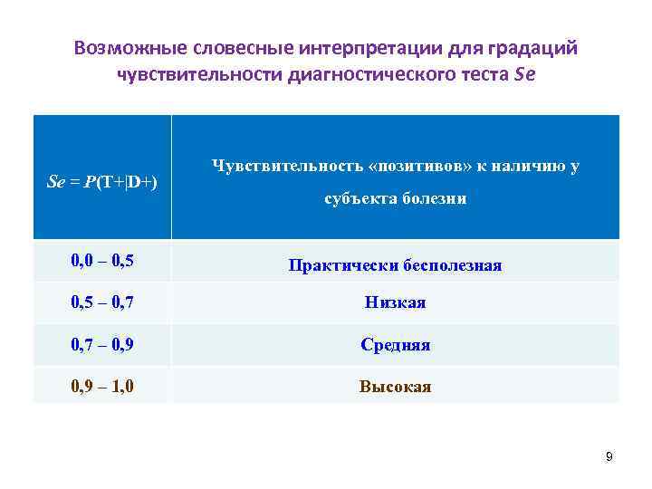 Возможные словесные интерпретации для градаций чувствительности диагностического теста Se Se = P(T+|D+) Чувствительность «позитивов»