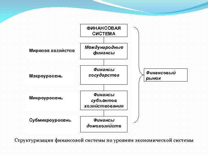 ФИНАНСОВАЯ СИСТЕМА Мировое хозяйство Макроуровень Микроуровень Субмикроуровень Международные финансы Финансы государства Финансовый рынок Финансы