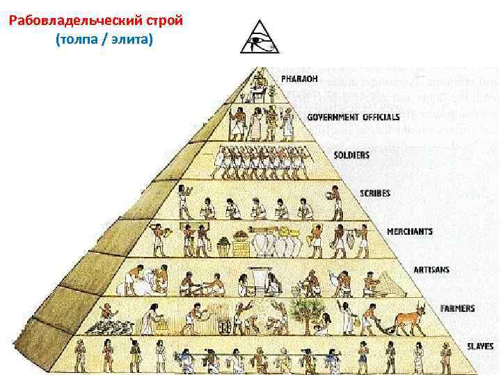 Рабовладельческий строй (толпа / элита) 