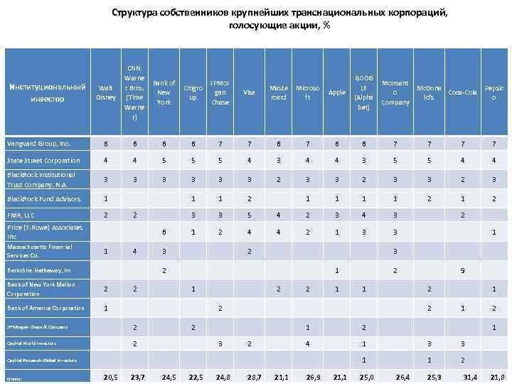 Структура собственников крупнейших транснациональных корпораций, голосующие акции, % Институциональный Walt Disney инвестор CNN, Warne