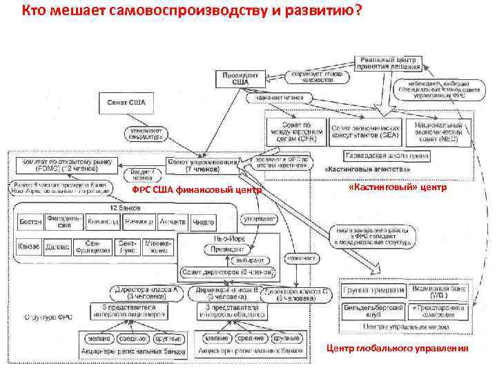 Кто мешает самовоспроизводству и развитию? ФРС США финансовый центр «Кастинговый» центр Центр глобального управления