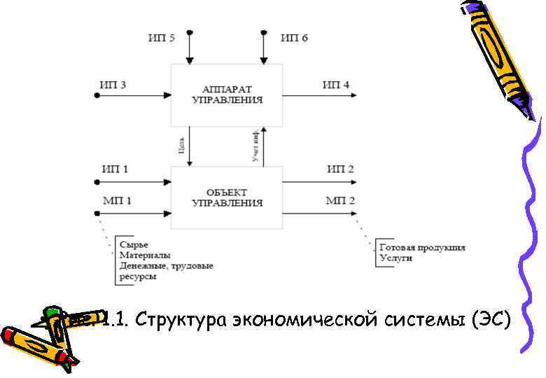  • Рис. 1. 1. Структура экономической системы (ЭС) 