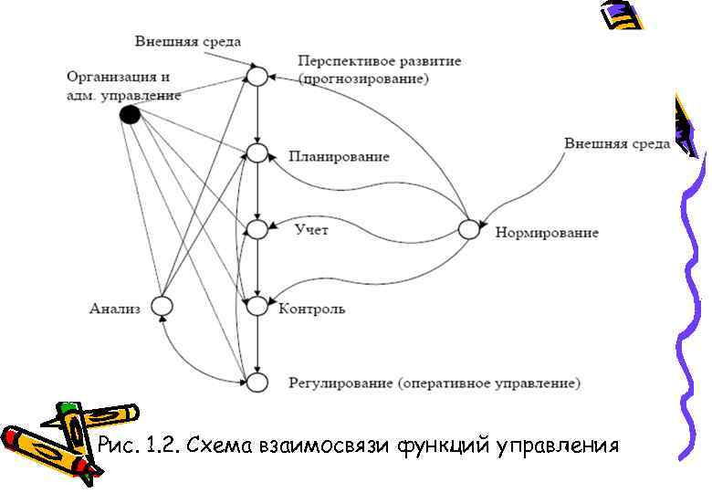 Рис. 1. 2. Схема взаимосвязи функций управления 