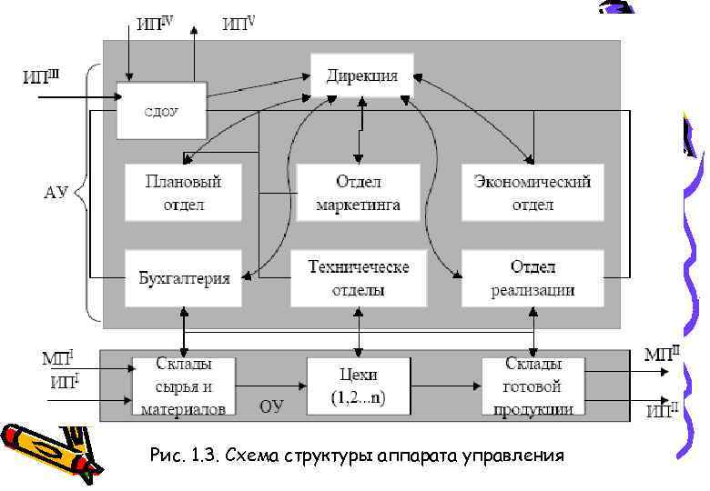 Рис. 1. 3. Схема структуры аппарата управления 