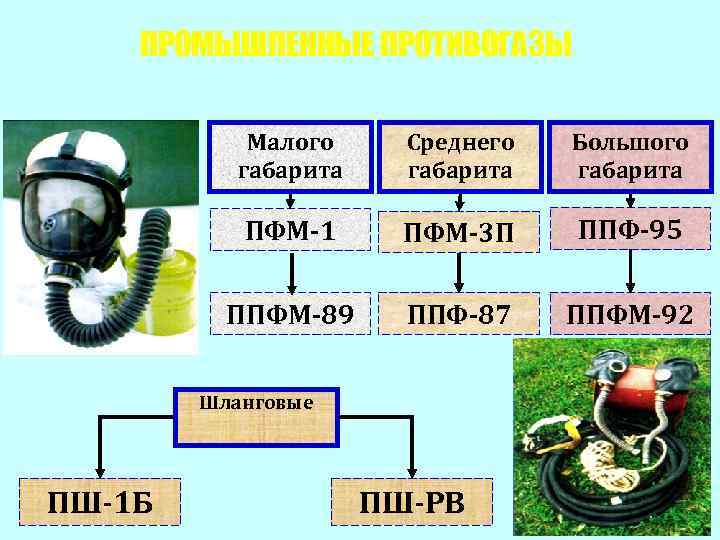 ПРОМЫШЛЕННЫЕ ПРОТИВОГАЗЫ Малого габарита Среднего габарита Большого габарита ПФМ-1 ПФМ-3 П ППФ-95 ППФМ-89 ППФ-87