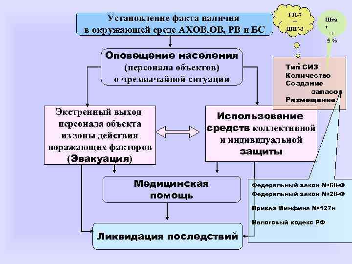 Установление факта наличия в окружающей среде АХОВ, РВ и БС Оповещение населения (персонала объектов)