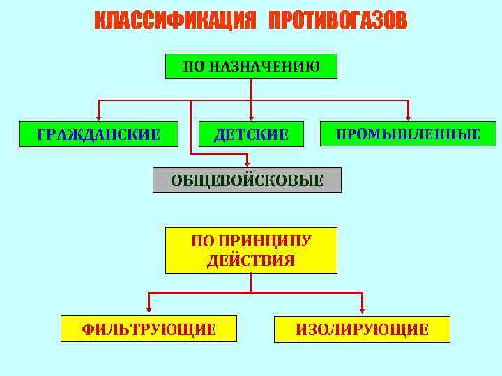 КЛАССИФИКАЦИЯ ПРОТИВОГАЗОВ ПО НАЗНАЧЕНИЮ ГРАЖДАНСКИЕ ПРОМЫШЛЕННЫЕ ДЕТСКИЕ ОБЩЕВОЙСКОВЫЕ ПО ПРИНЦИПУ ДЕЙСТВИЯ ФИЛЬТРУЮЩИЕ ИЗОЛИРУЮЩИЕ 