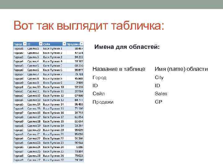 Вот так выглядит табличка: Имена для областей: Название в таблице Имя (name) области Город