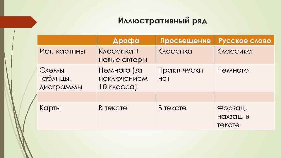 Иллюстративный ряд Просвещение Русское слово Классика Схемы, таблицы, диаграммы Дрофа Классика + новые авторы