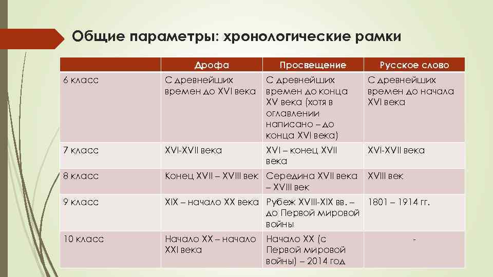 Хронологические рамки перестройки