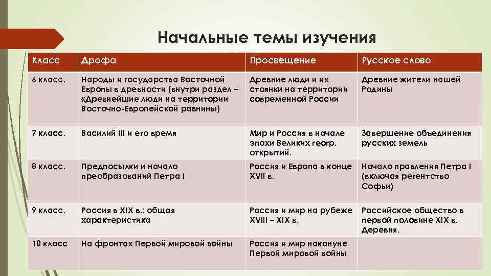 История 6 класс русское слово. Народы и государства Восточной Европы в древности. Таблица древнейшие люди на территории Восточно-европейской равнины. Народы Восточной Европы таблица. История народов Восточной Европы таблица.