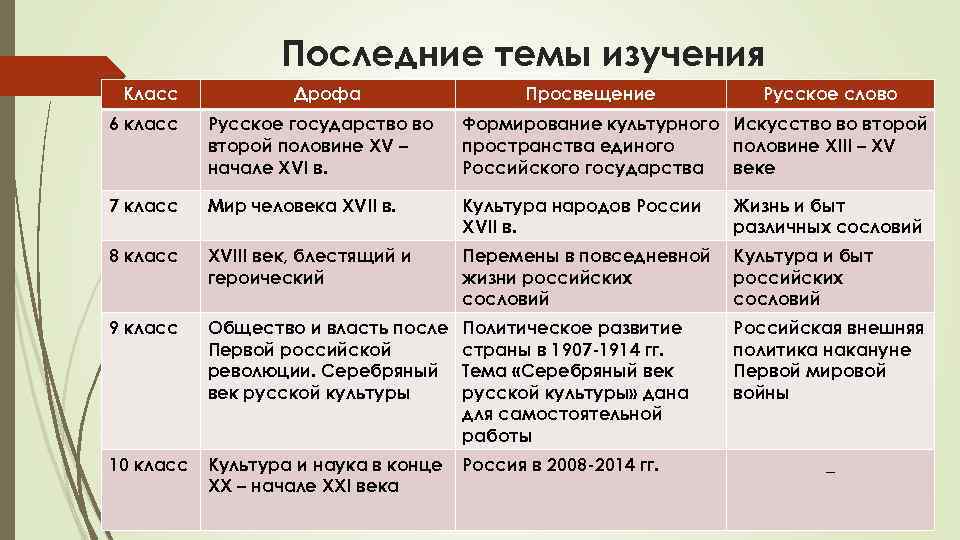 Перемены в повседневной жизни российских сословий 8 класс презентация