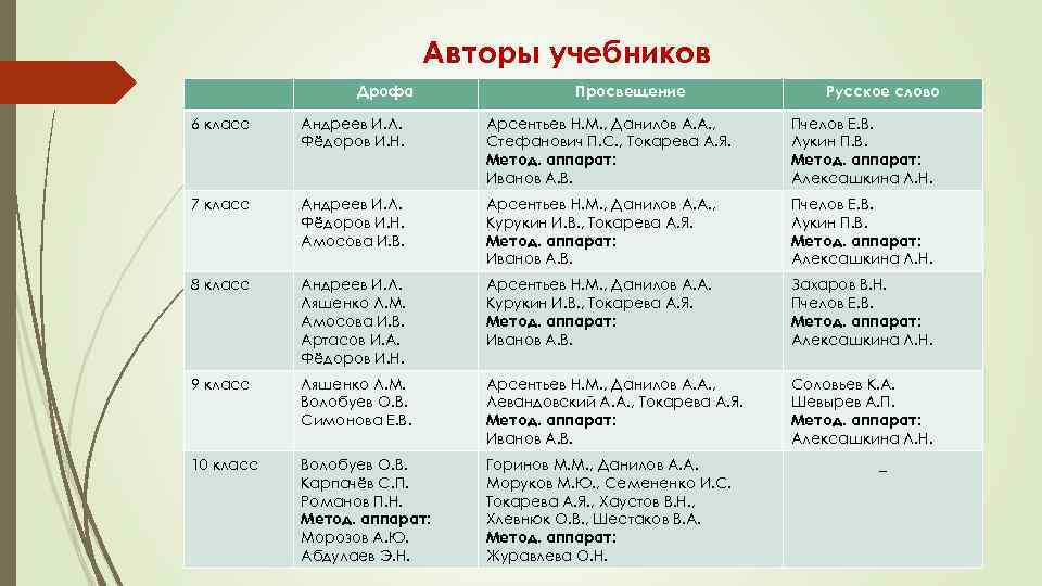 Авторы учебников Дрофа Просвещение Русское слово 6 класс Андреев И. Л. Фёдоров И. Н.