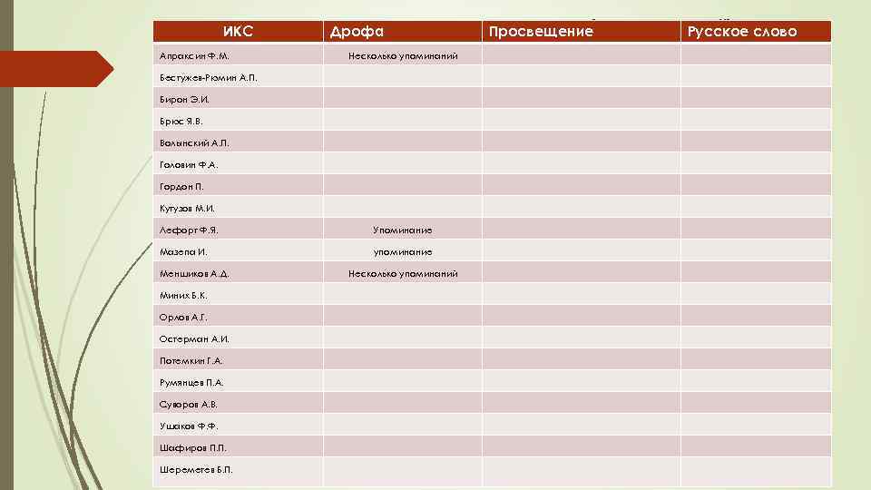 Государственные и военные деятели XVIII века (без правителей) слово ИКС Дрофа Просвещение Русское Апраксин