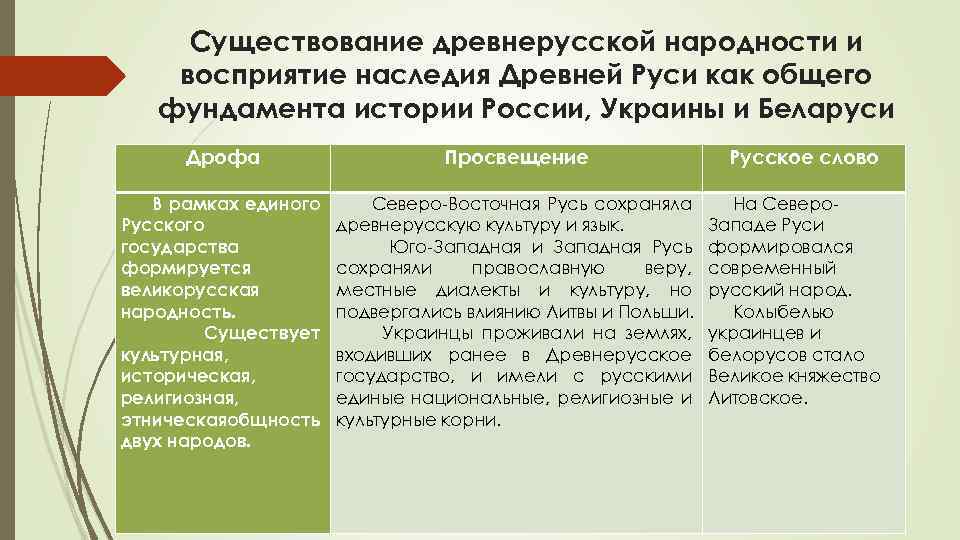 Существование древнерусской народности и восприятие наследия Древней Руси как общего фундамента истории России, Украины