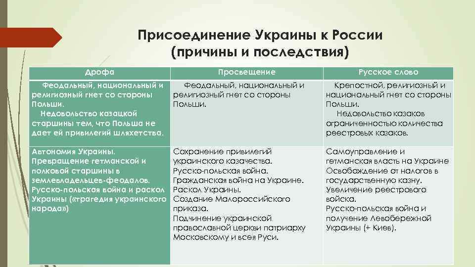 Присоединение Украины к России (причины и последствия) Дрофа Просвещение Русское слово Феодальный, национальный и
