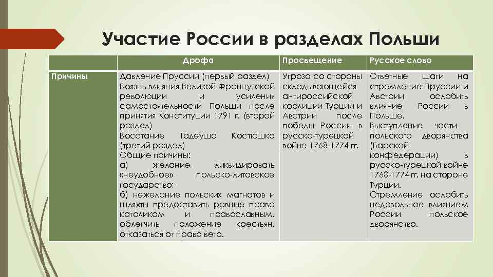 Участие России в разделах Польши Причины Дрофа Давление Пруссии (первый раздел) Боязнь влияния Великой