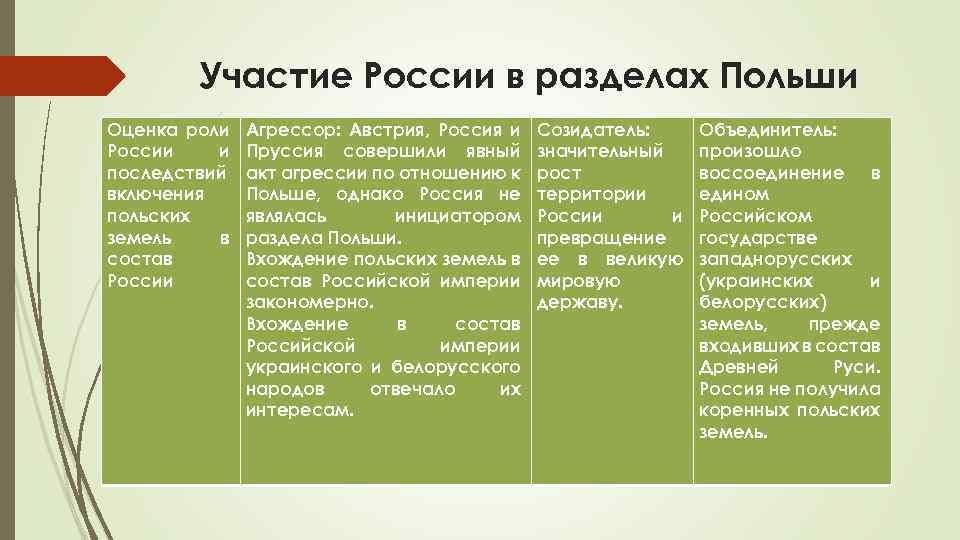 Участие России в разделах Польши Оценка роли России и последствий включения польских земель в