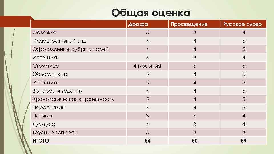 Общая оценка Дрофа Просвещение Русское слово Обложка 5 3 4 Иллюстративный ряд 4 4
