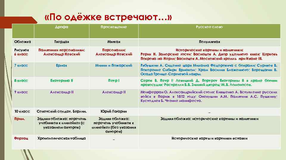  «По одёжке встречают…» Дрофа Просвещение Русское слово Обложка Твердая Мягкая Полумягкая Рисунок 6
