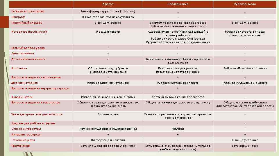 Дрофа Просвещение Русское слово Дети формулируют сами (10 класс) _ _ В виде фрагментов