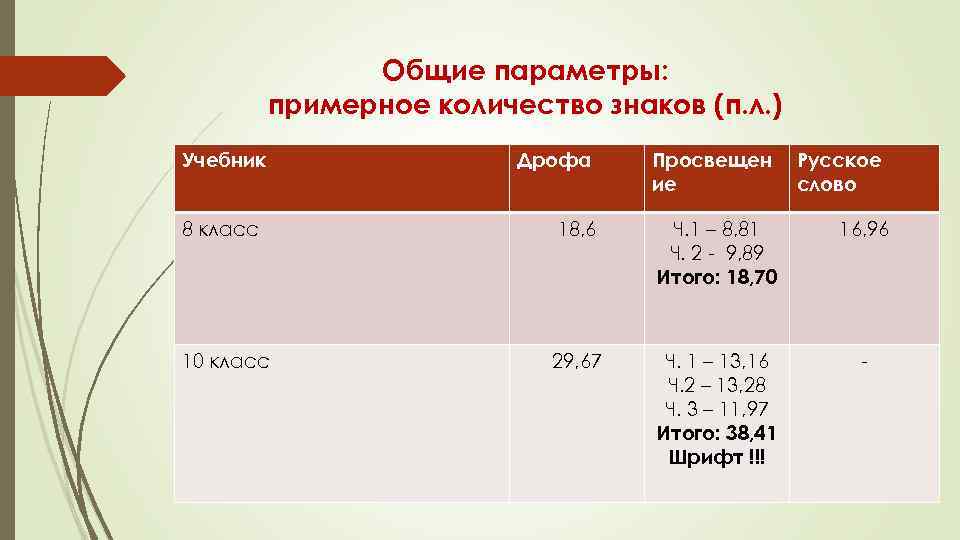 Общие параметры: примерное количество знаков (п. л. ) Учебник Дрофа Просвещен ие Русское слово