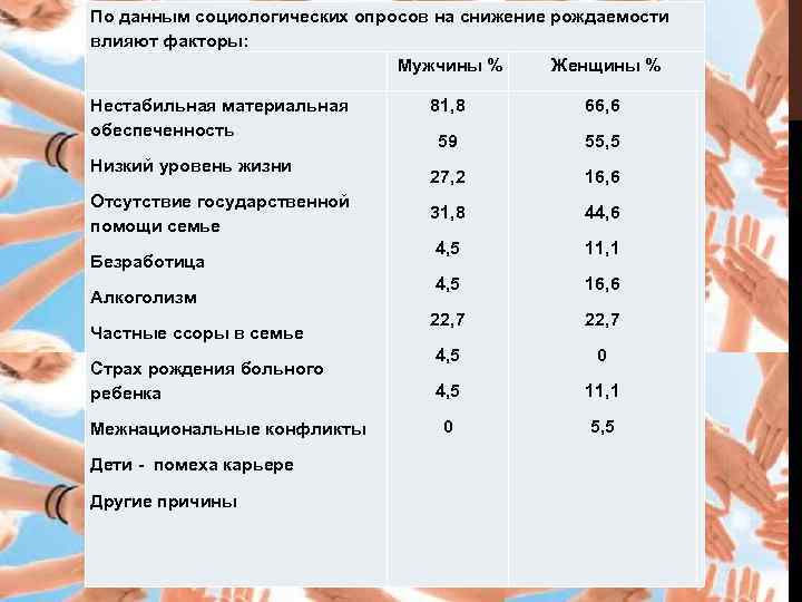 По данным социологических опросов на снижение рождаемости влияют факторы: Мужчины % Женщины % Нестабильная