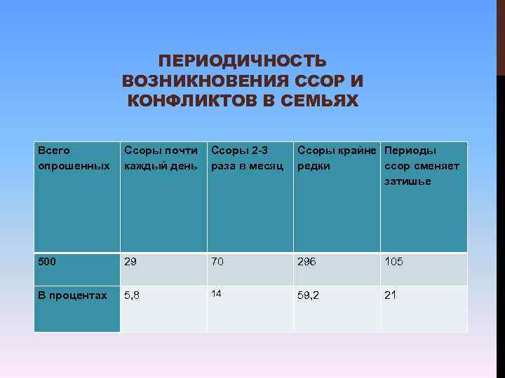 ПЕРИОДИЧНОСТЬ ВОЗНИКНОВЕНИЯ ССОР И КОНФЛИКТОВ В СЕМЬЯХ Всего опрошенных Ссоры почти Ссоры 2 -3