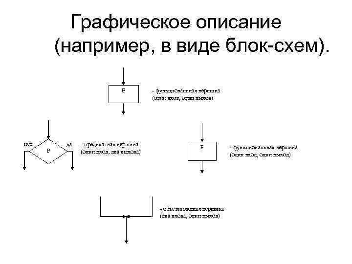 Какое понятие объединяет следующие термины блок схема словесное описание графическое представление