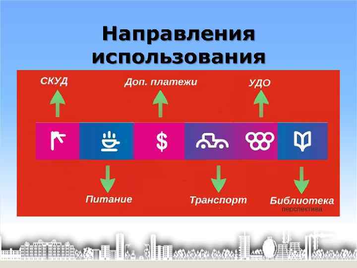 Направления использования ПИТАНИЕ ТРАНСПОРТ БИБЛИОТЕКА перспектива СКУД УДО 