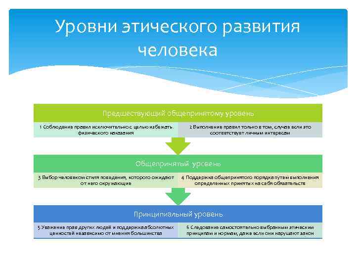 Нравственный уровень