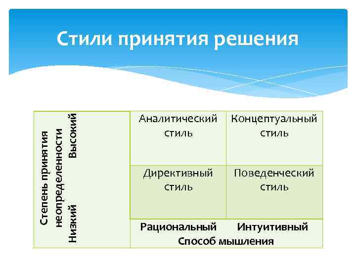 Степень принятия неопределенности Низкий Высокий Стили принятия решения Аналитический стиль Концептуальный стиль Директивный стиль