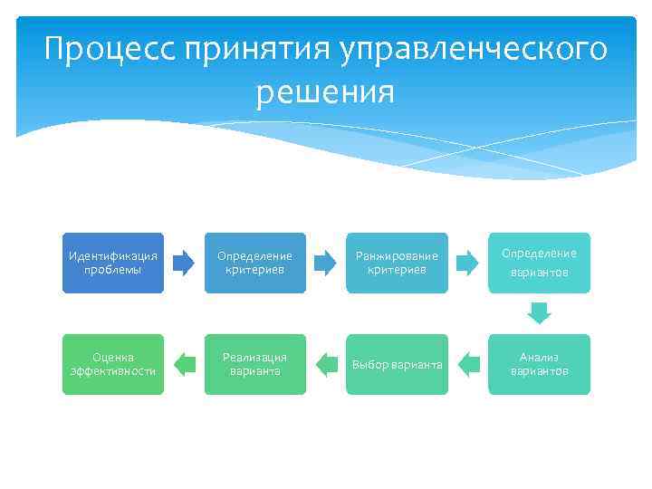 Процесс принятия управленческого решения Идентификация проблемы Определение критериев Ранжирование критериев Определение вариантов Оценка эффективности